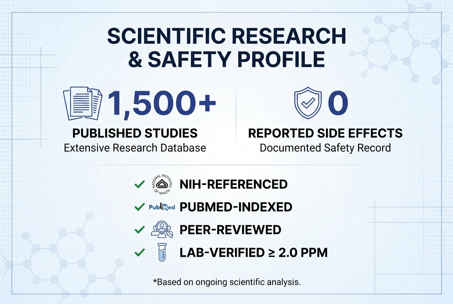 Scientific Research & Safety Profile — 1,500+ Published Studies, 0 Reported Side Effects. NIH-Referenced, PubMed-Indexed, Peer-Reviewed, Lab-Verified ≥ 2.0 ppm.