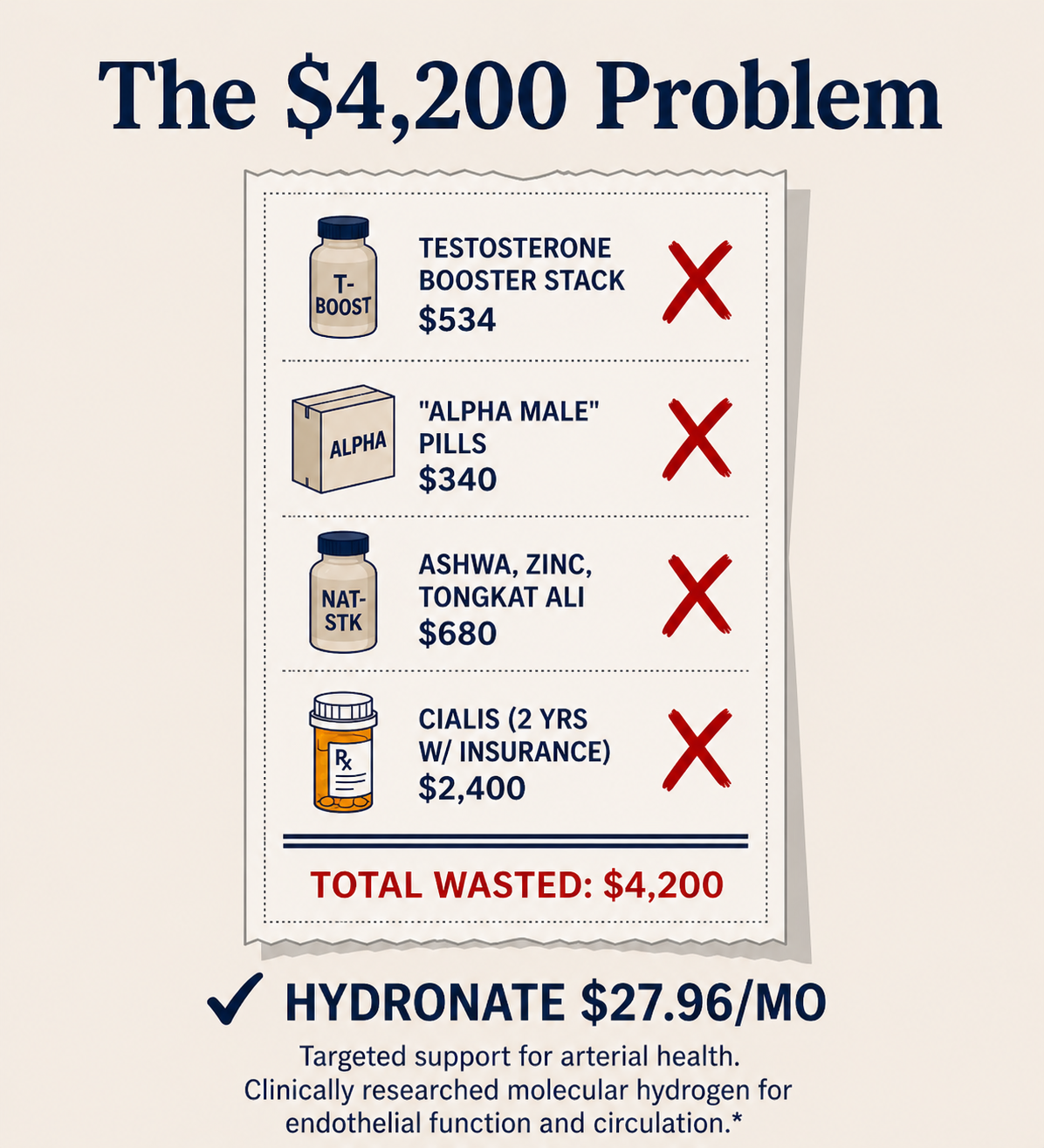 The $4,200 Problem — receipt of failed supplements vs. Hydronate $27.96/mo