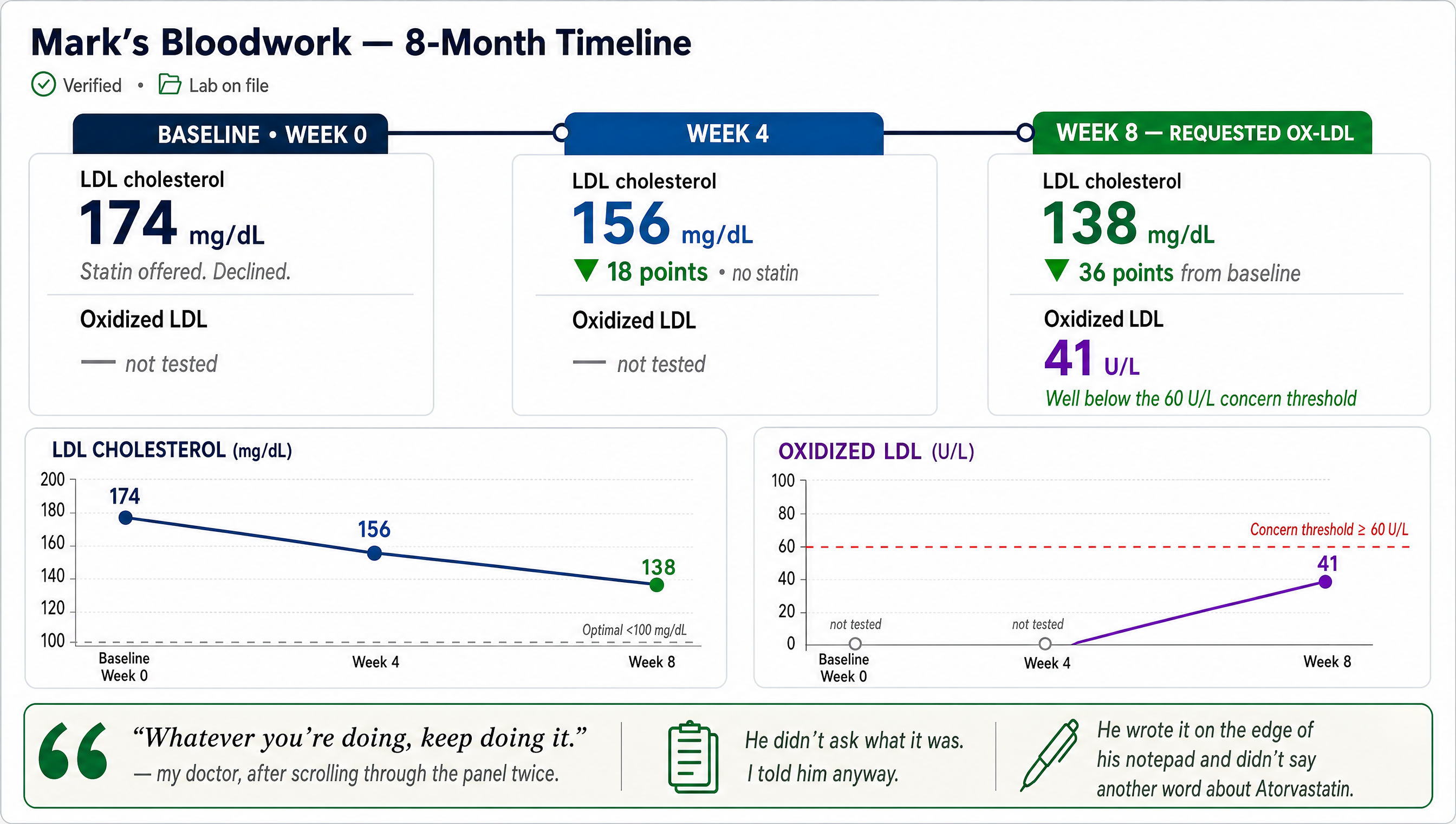 An infographic titled 'Mark's Bloodwork — 8-Month Timeline.' Three timeline cards: Baseline Week 0 (LDL 174 mg/dL, statin offered and declined, oxidized LDL not tested), Week 4 (LDL 156 mg/dL, down 18 points, no statin, ox-LDL not tested), Week 8 — requested ox-LDL (LDL 138 mg/dL, down 36 points from baseline, oxidized LDL 41 U/L, well below the 60 U/L concern threshold). Two line charts plot the LDL trend dropping from 174 to 138 and the oxidized LDL appearing at 41 U/L at Week 8, well below the dashed 60 U/L concern threshold. Footer quote: 'Whatever you're doing, keep doing it.' — my doctor, after scrolling through the panel twice. He didn't ask what it was. I told him anyway. He wrote it on the edge of his notepad and didn't say another word about Atorvastatin.