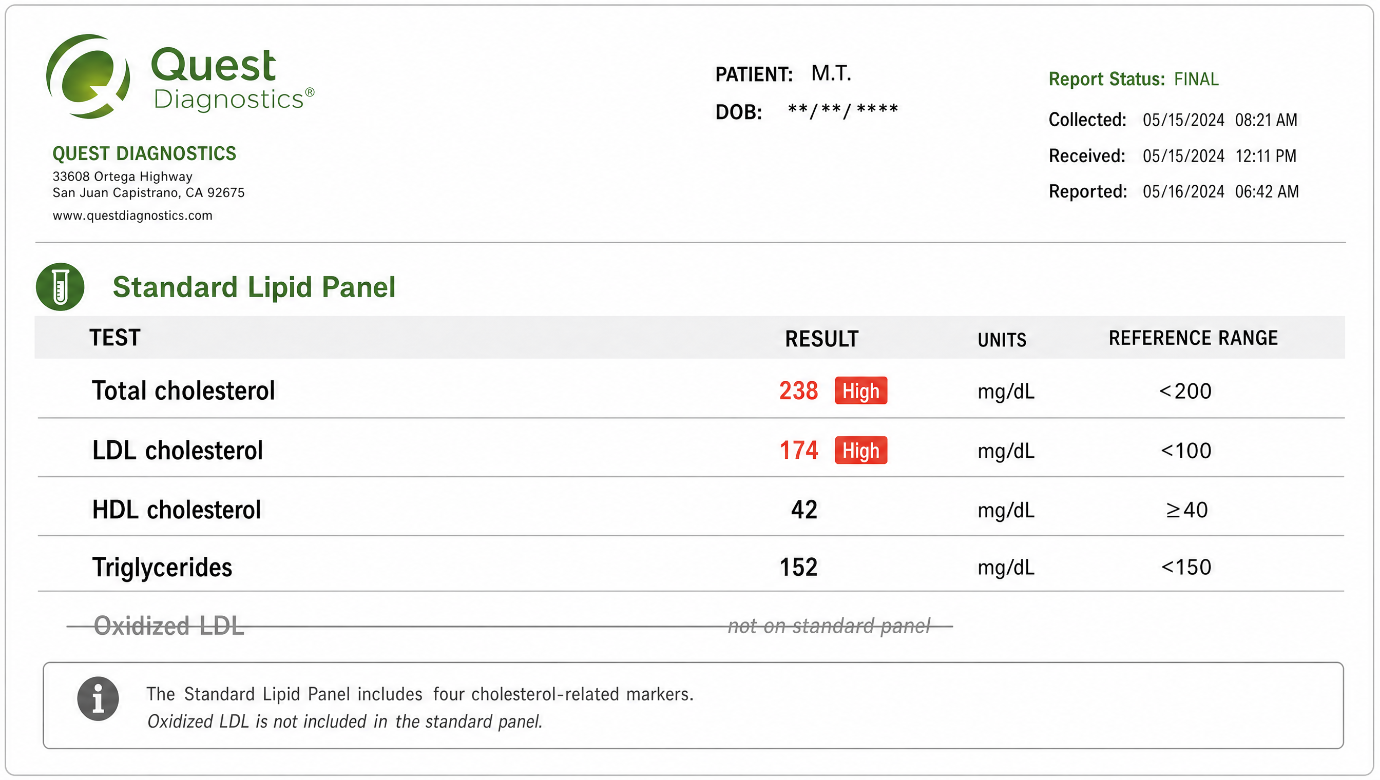A standard lipid panel report. Patient: M.T. Total cholesterol 238 (High), LDL 174 (High), HDL 42, Triglycerides 152. A fifth row 'Oxidized LDL' is struck through with the label 'not on standard panel.'