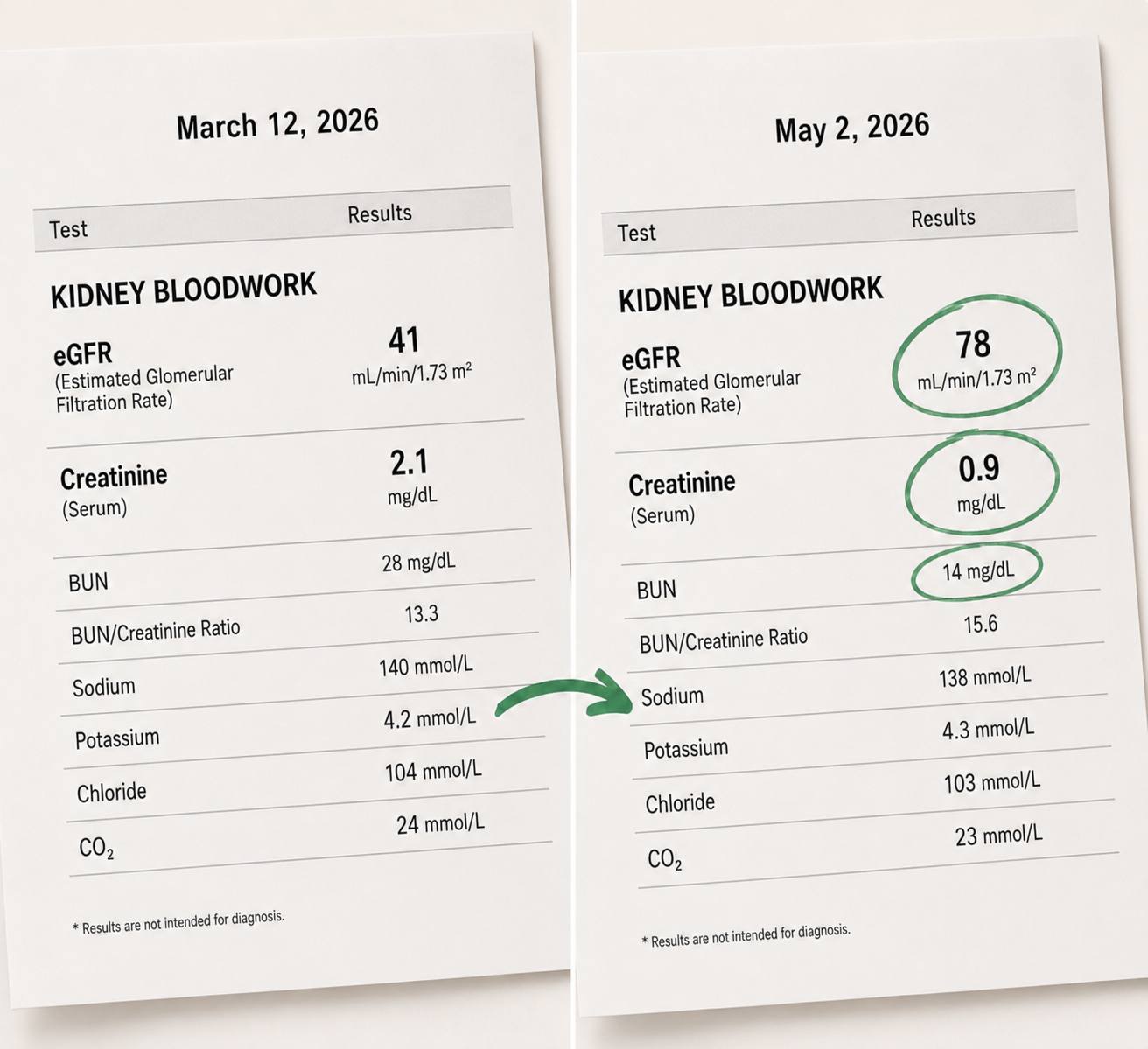 Two kidney bloodwork reports side by side, March 12 with eGFR 41 and creatinine 2.1, May 2 with eGFR 78 and creatinine 0.9 circled in green