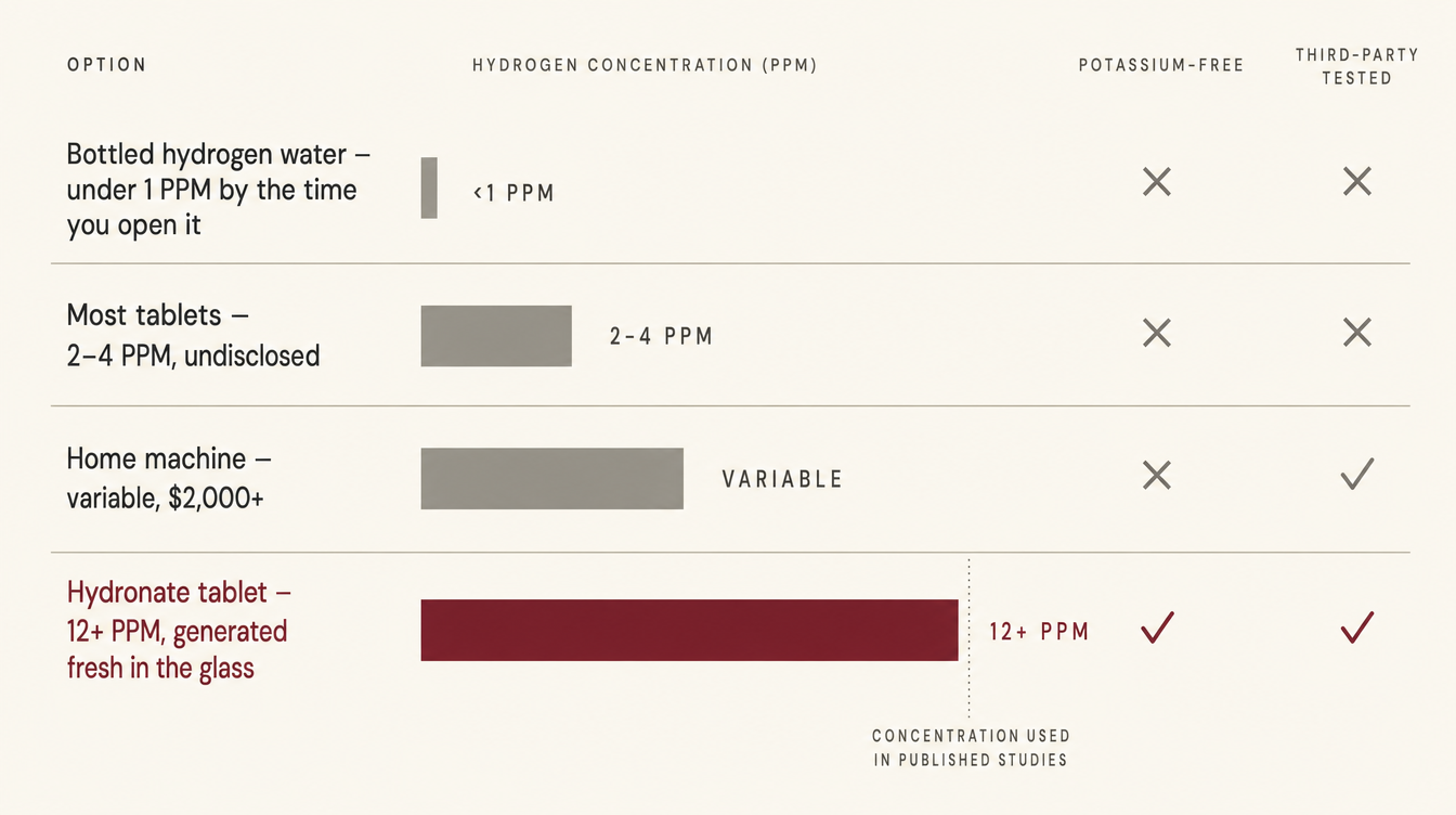 Comparison table: bottled hydrogen water under 1 PPM, most tablets 2-4 PPM, home machine variable, Hydronate tablet 12+ PPM generated fresh in the glass — with potassium-free and third-party-tested columns.