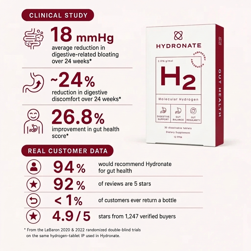 Clinical study figures and customer data for Hydronate gut health.