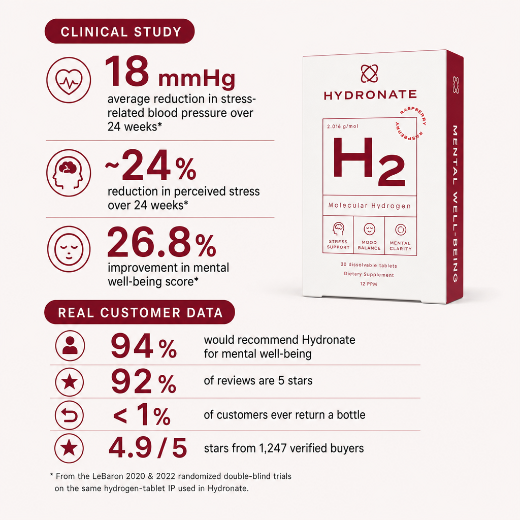 Clinical study figures and customer data for Hydronate mental well-being.