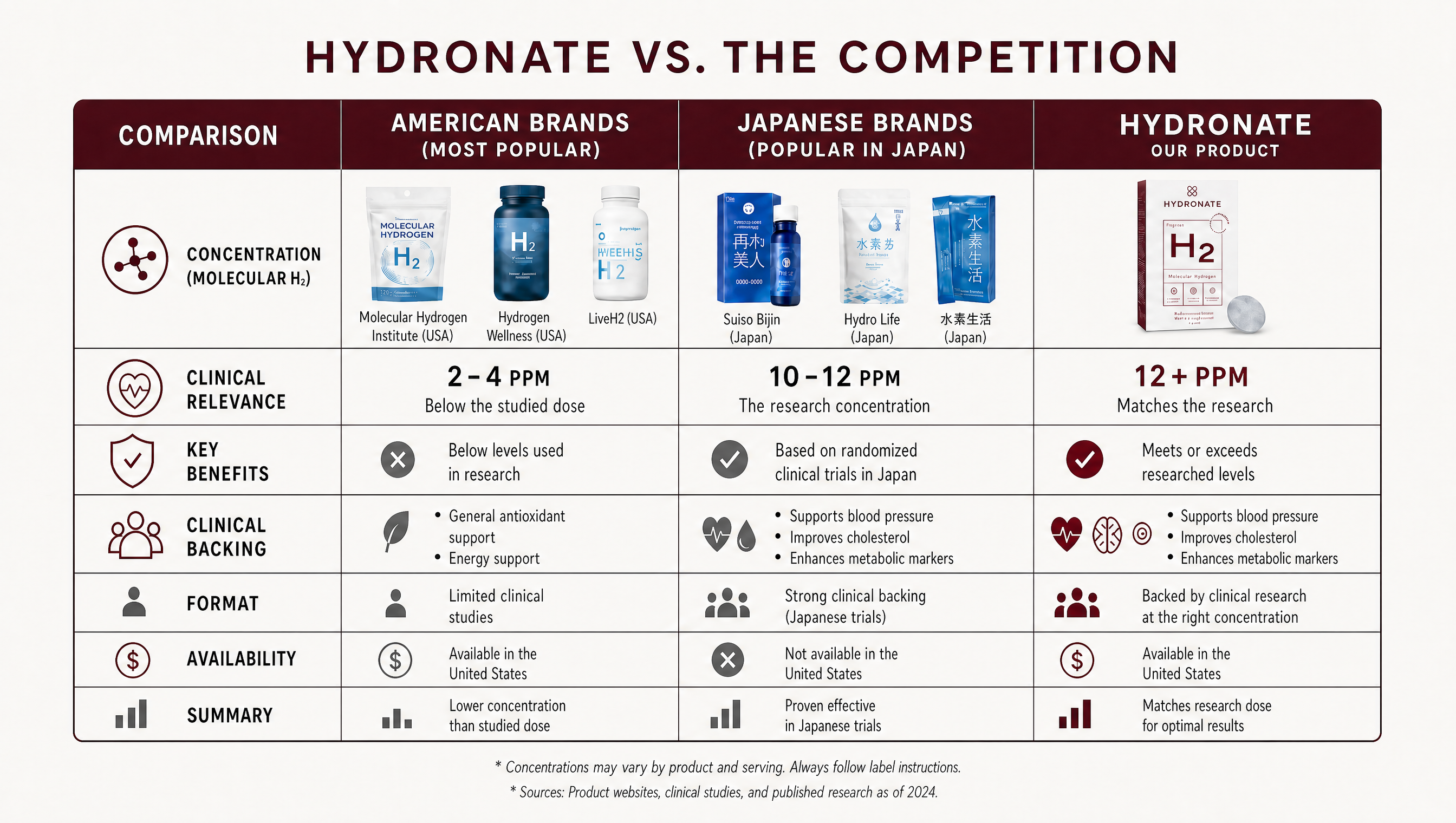 Comparison table of American hydrogen brands at 2-4 PPM, Japanese brands at 10-12 PPM, and Hydronate at 12+ PPM.