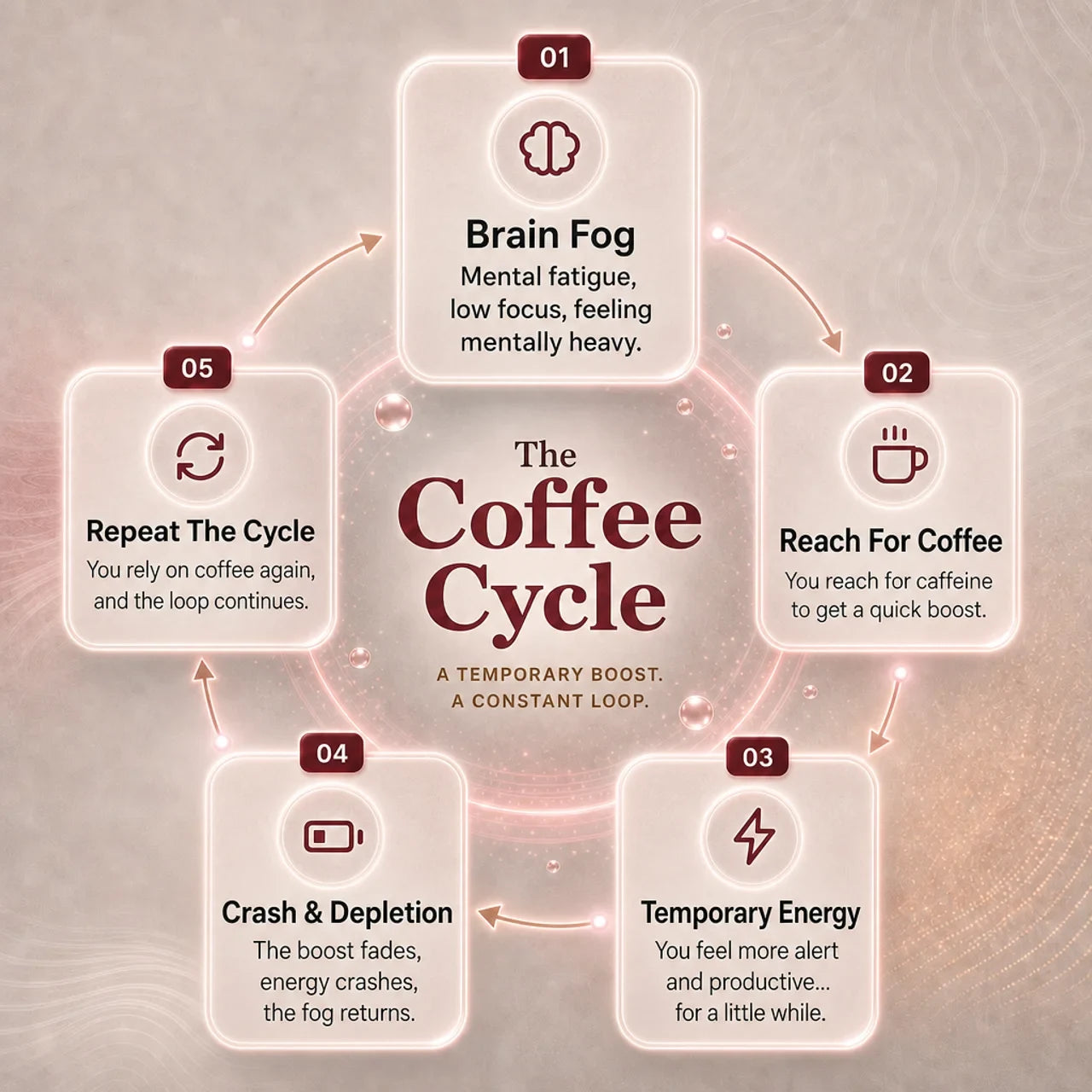 The coffee cycle: brain fog, reach for coffee, temporary energy, crash and depletion, repeat the cycle