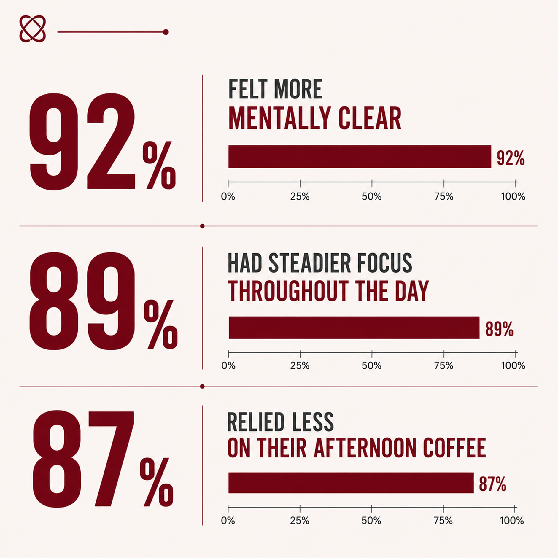 Survey results — felt more mentally clear