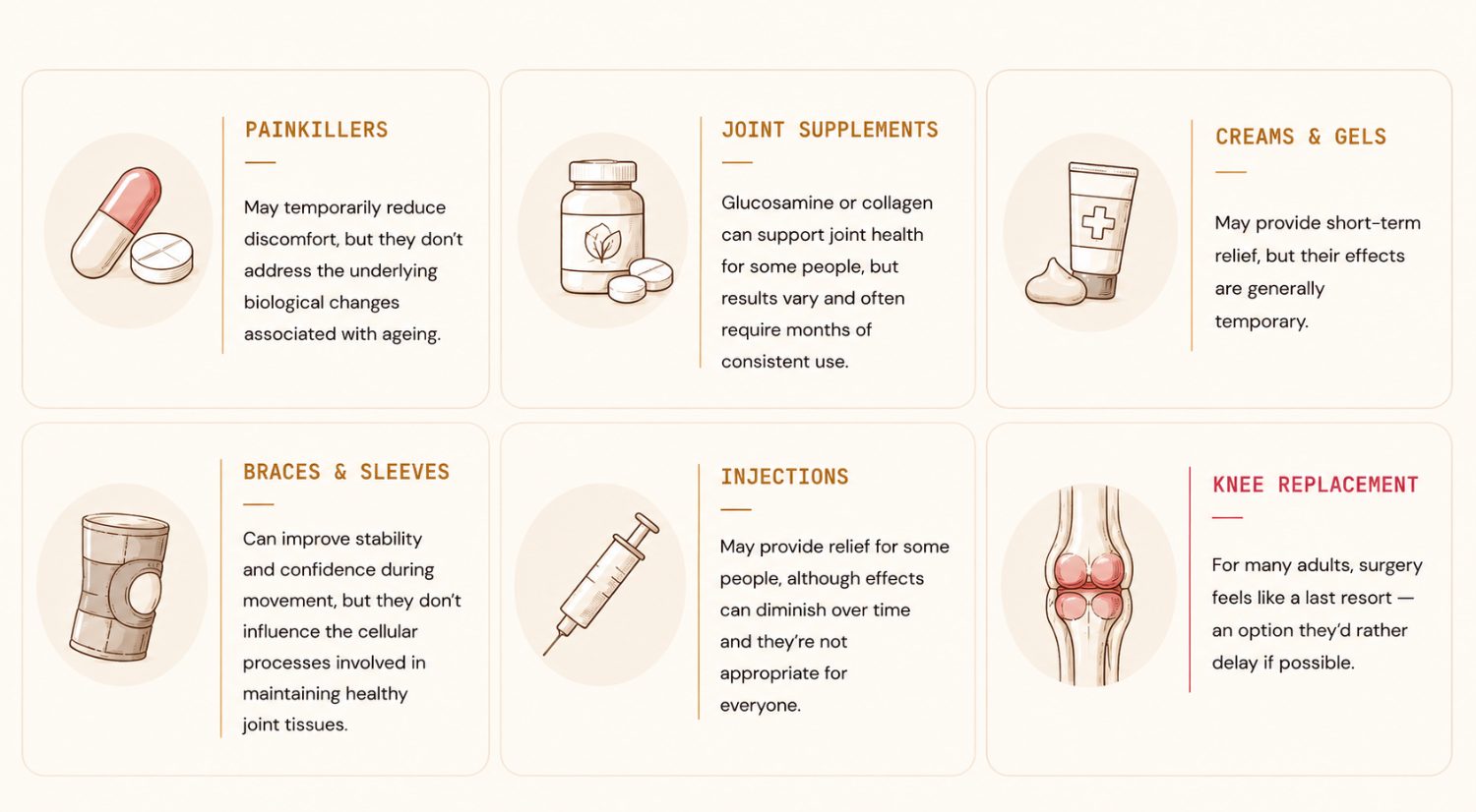 Six common knee approaches and their limits: painkillers, joint supplements, creams and gels, braces and sleeves, injections, knee replacement