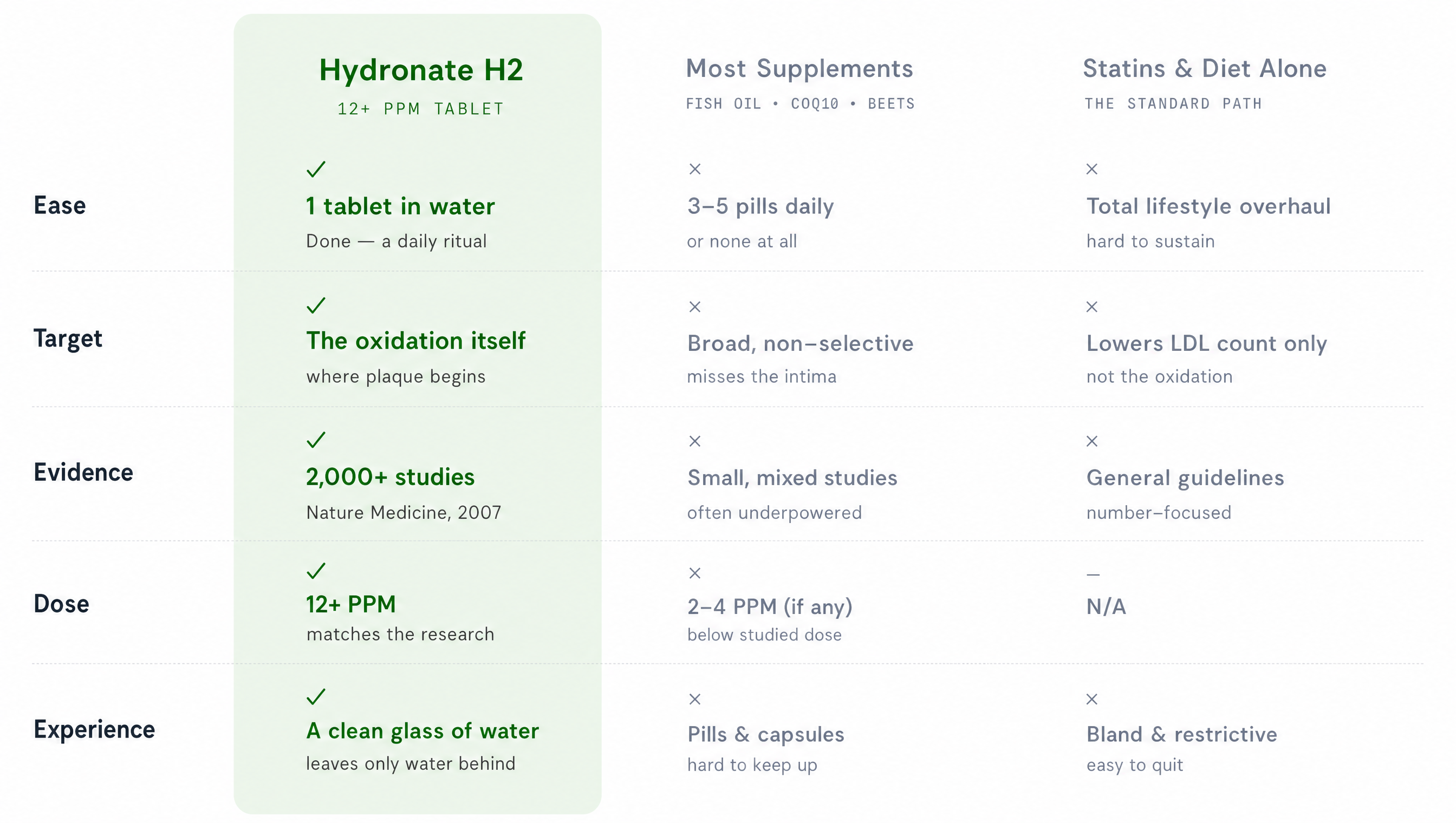 Comparison table — Hydronate H2 vs Most Supplements vs Statins & Diet Alone across Ease, Target, Evidence, Dose and Experience. Hydronate H2 (12+ PPM tablet) shows a green check on every row: 1 tablet in water, targets the oxidation itself, 2,000+ studies (Nature Medicine 2007), 12+ PPM matching the research, a clean glass of water. Most supplements and statins/diet show crosses.
