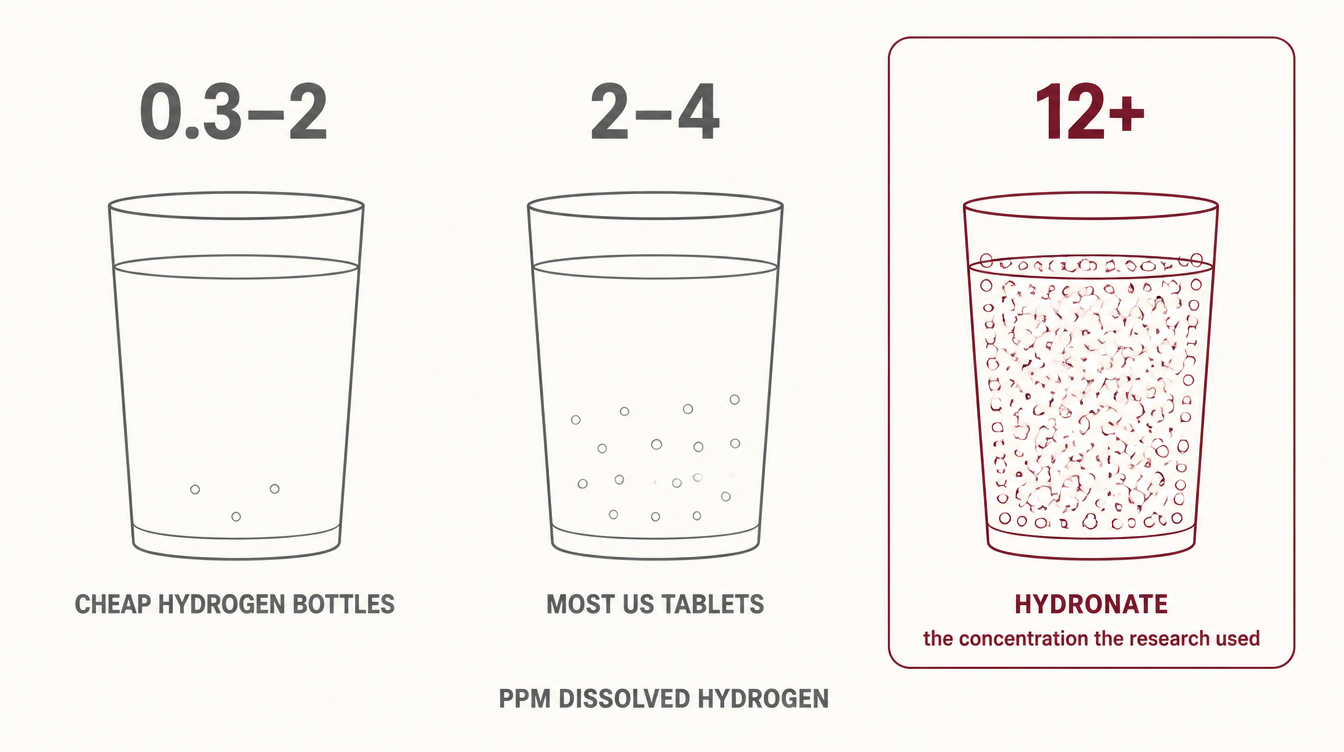 Three glasses of water compared by dissolved hydrogen: 0.3 to 2 PPM from cheap bottles, 2 to 4 PPM from most US tablets, and 12+ PPM from Hydronate.