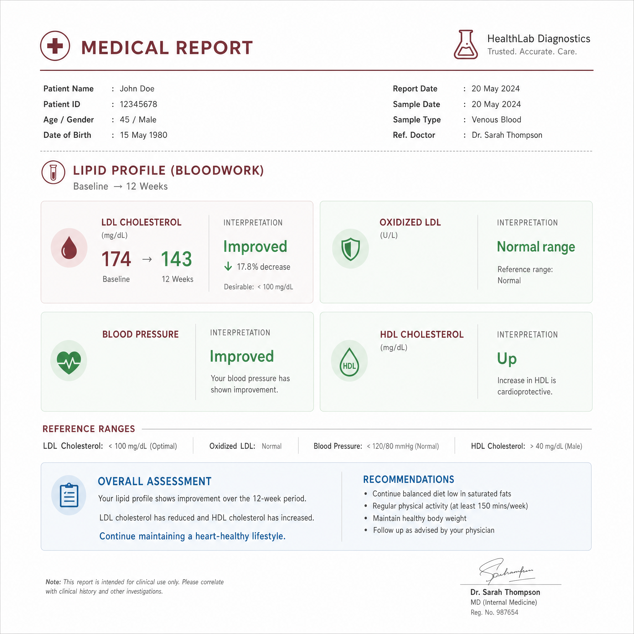 A lab medical report titled Lipid Profile (Bloodwork), baseline to 12 weeks. LDL cholesterol fell from 174 to 143 (a 17.8% decrease, marked Improved); Oxidized LDL is in Normal range; blood pressure Improved; HDL cholesterol Up. The overall assessment notes the lipid profile improved over the 12-week period.