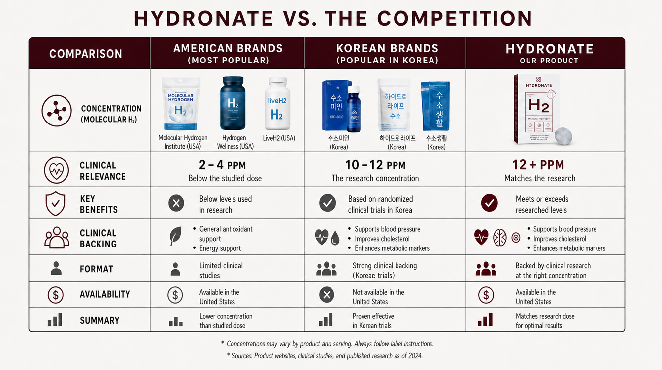 Comparison table — American brands at 2 to 4 PPM, Korean brands at 10 to 12 PPM but unavailable in the US, Hydronate at 12+ PPM.